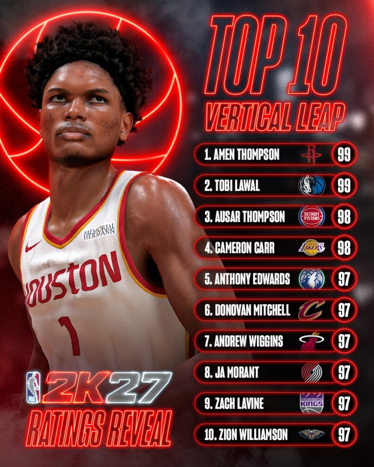 官方晒《NBA2K27》纵跳前十：汤普森兄弟齐进前3 多名扣将上榜