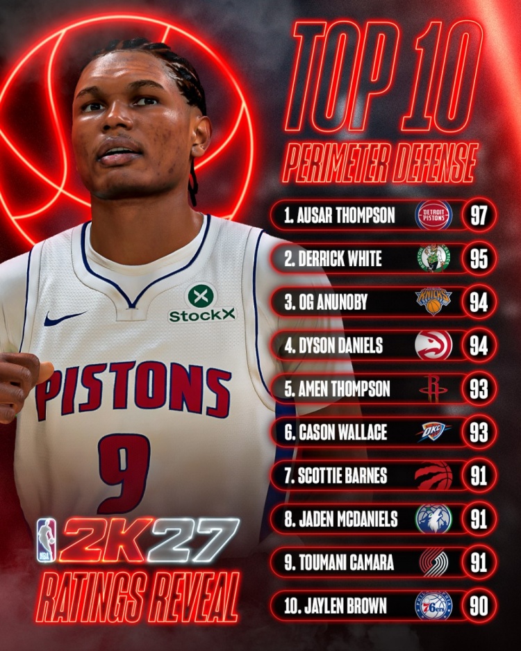 NBA2K27外线防守数值前10：奥萨尔97居首 小白95 阿门93 布朗90