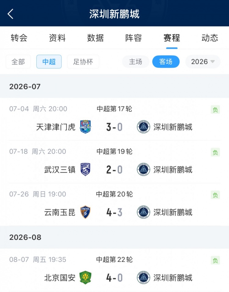 主打一个不设防！深圳新鹏城客场4连败，期间进球3个+失球13个