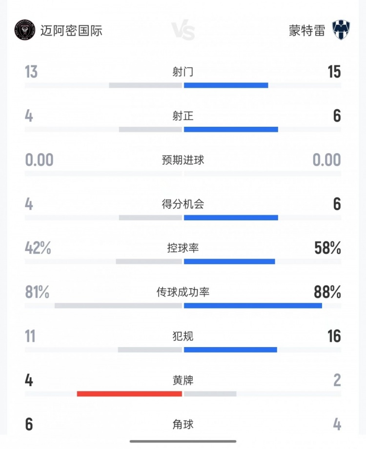 迈阿密国际vs蒙特雷数据：射门13比15、射正4比6、控球率42%比58%