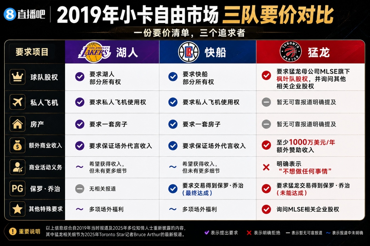 ?太敢了！小卡19年对快船+湖人+猛龙要价多狠？一份清单对比！