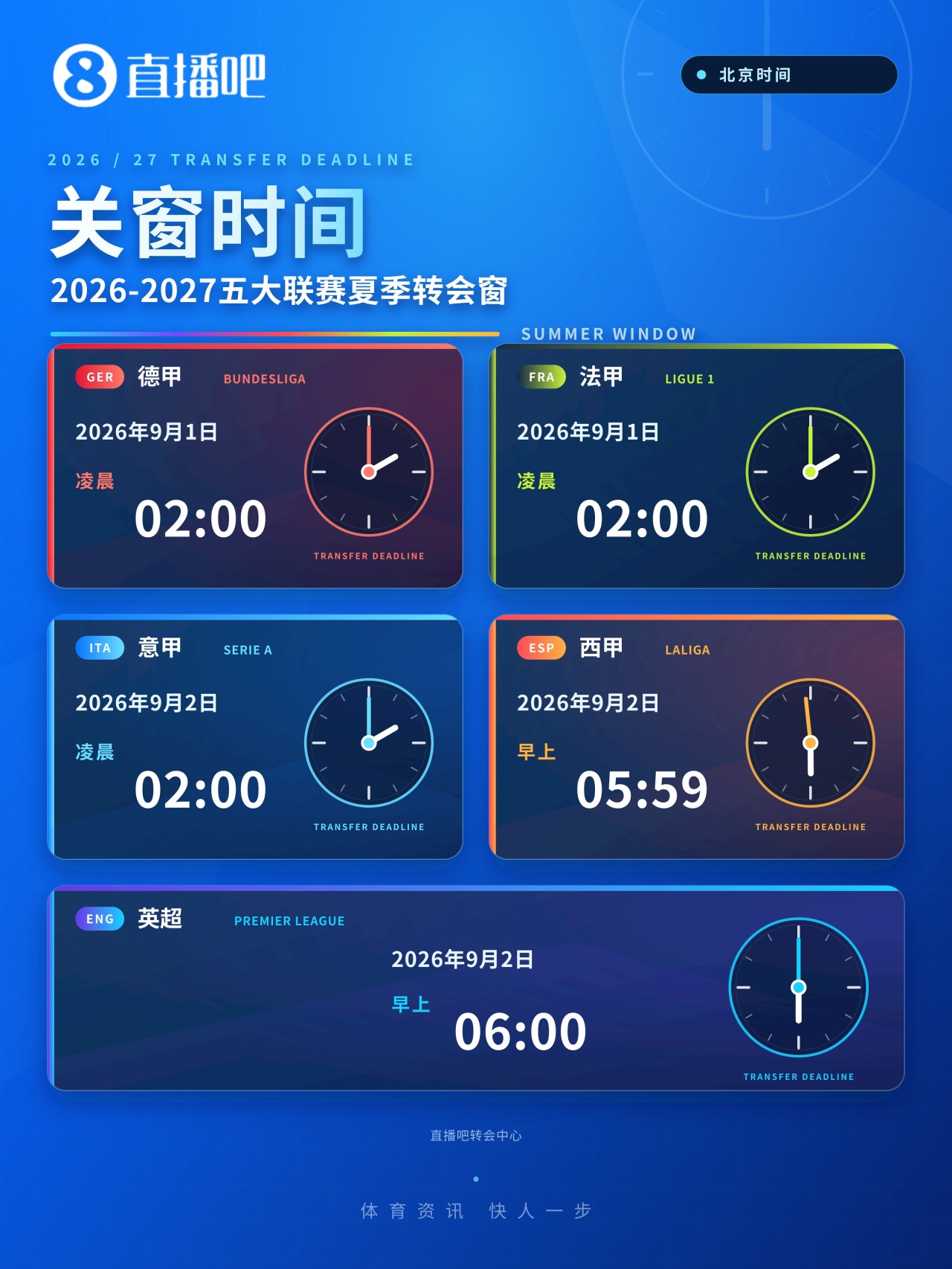 直播吧转会中心|五大联赛夏窗关窗时间一览，过亿转会已有四笔！
