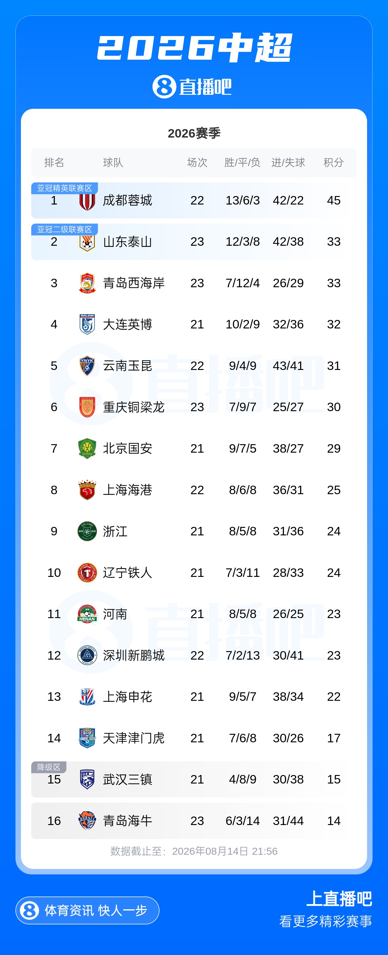 中超积分榜：泰山3连胜33分升至第2，海港第8，三镇海牛仍垫底