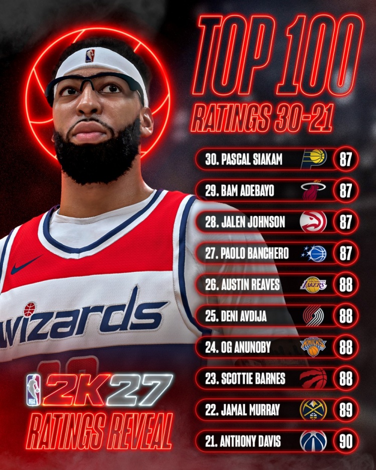 数值膨胀！NBA 2K27将有21名球员的能力值达到90分或以上